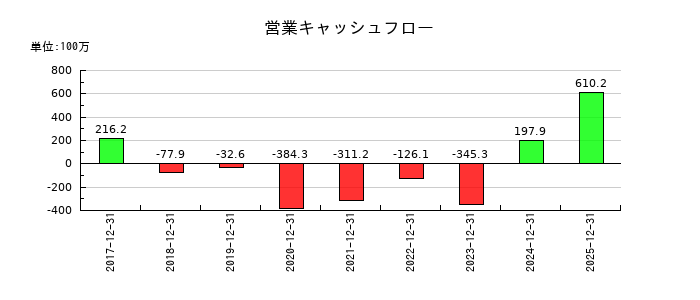 和心の営業キャッシュフロー推移