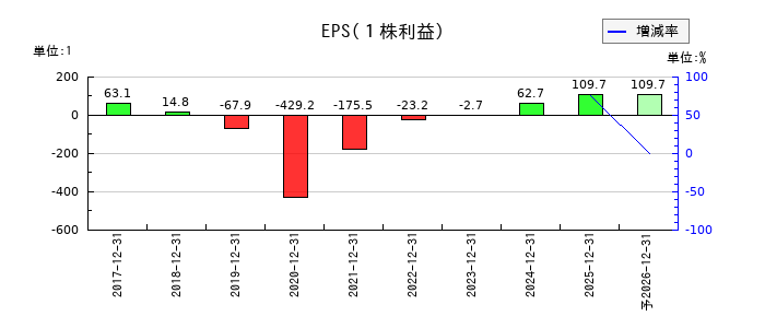 和心のEPS(一株当たりの利益)推移