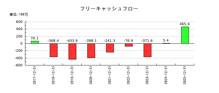 和心のフリーキャッシュフロー推移