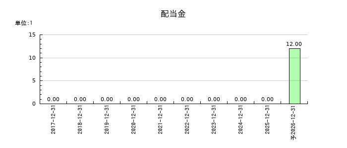 和心の年間配当金推移