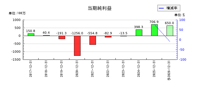 和心の通期の純利益推移