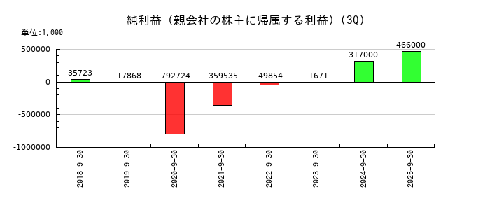 和心の第3四半期の純利益推移