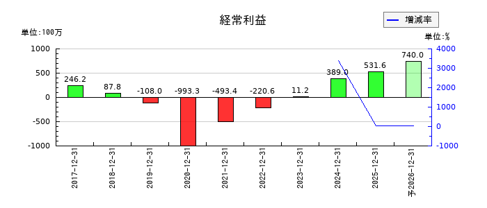 和心の通期の経常利益推移