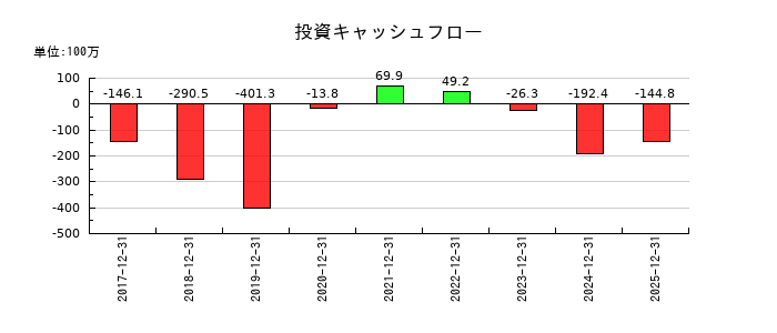 和心の投資キャッシュフロー推移