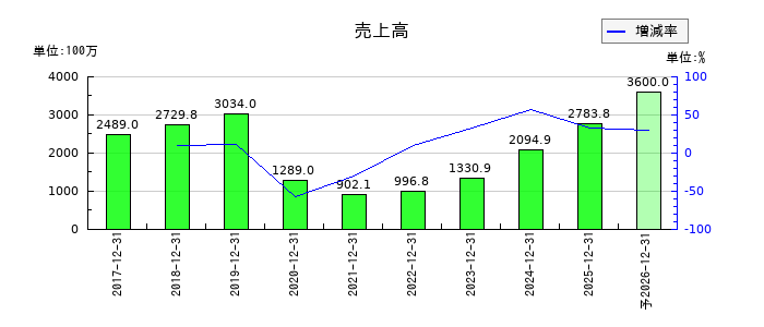 和心の通期の売上高推移