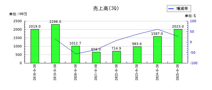 和心の第3四半期の売上高推移
