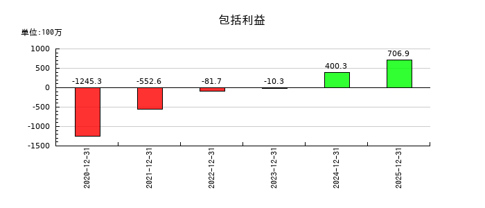 和心の包括利益の推移