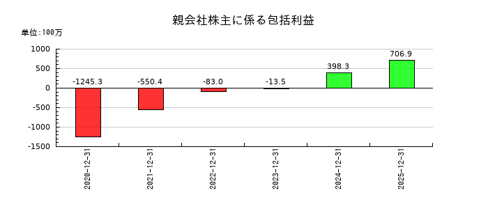 和心の親会社株主に係る包括利益の推移