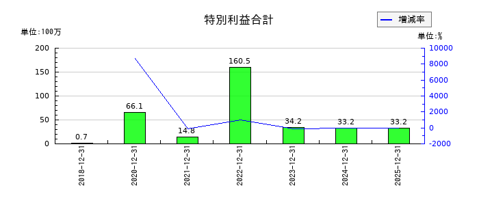 和心の特別利益合計の推移
