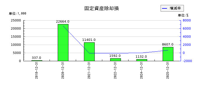 和心の固定資産除却損の推移