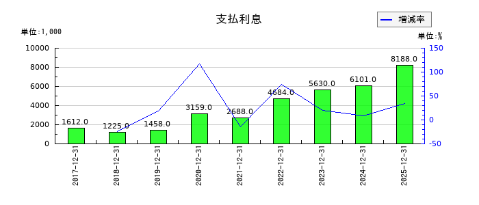 和心の支払利息の推移