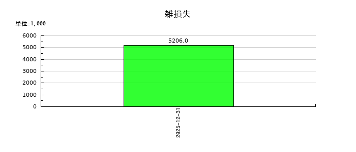 和心の雑損失の推移