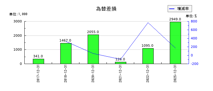 和心の為替差損の推移