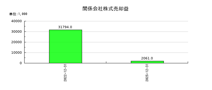 和心の関係会社株式売却益の推移