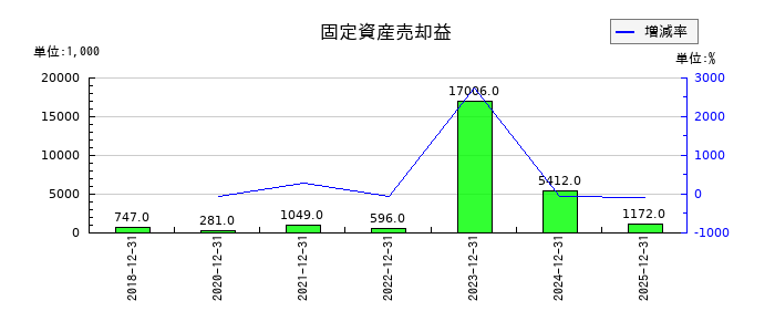 和心の固定資産売却益の推移