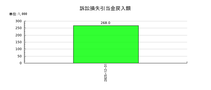 和心の訴訟損失引当金戻入額の推移