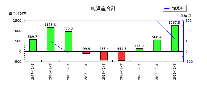 和心の純資産合計の推移