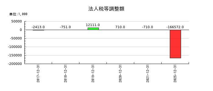 和心の法人税等調整額の推移