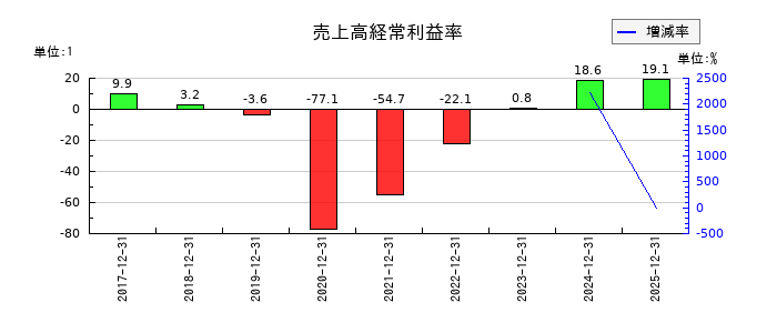 和心の売上高経常利益率の推移