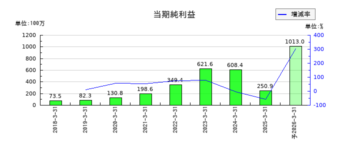 ブティックスの通期の純利益推移