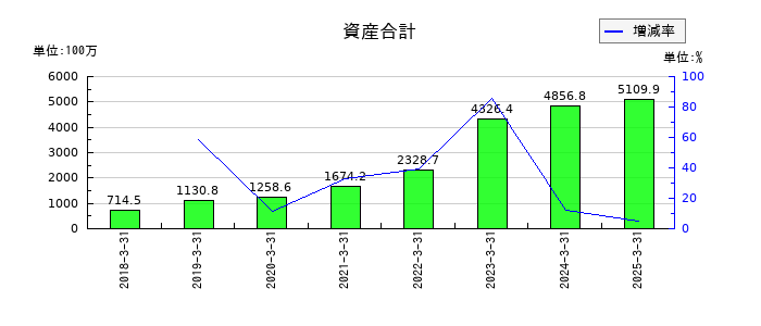 ブティックスの資産合計の推移