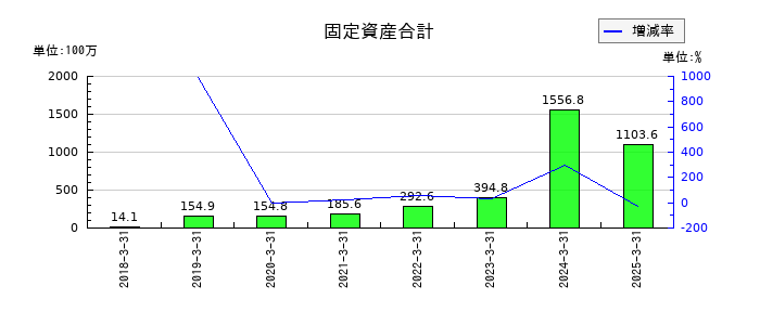 ブティックスの固定資産合計の推移