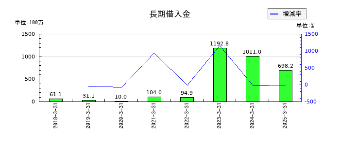ブティックスの長期借入金の推移