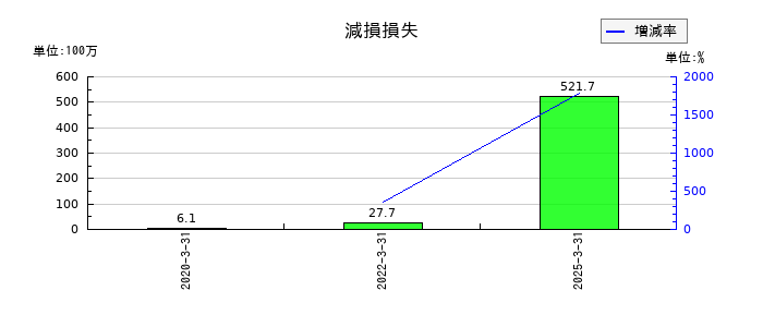 ブティックスの減損損失の推移