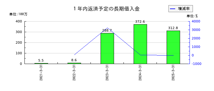 ブティックスの１年内返済予定の長期借入金の推移