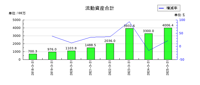ブティックスの流動資産合計の推移
