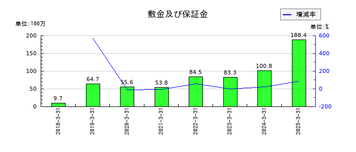 ブティックスの敷金及び保証金の推移