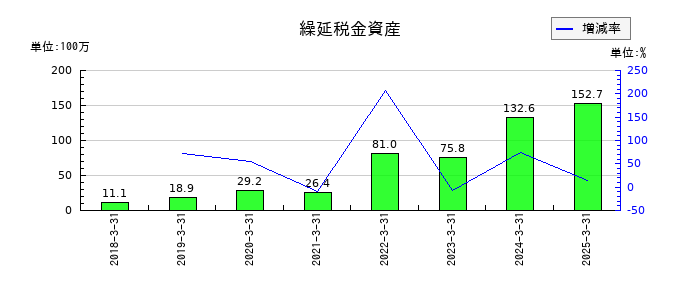 ブティックスの繰延税金資産の推移