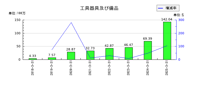 ブティックスの工具器具及び備品の推移