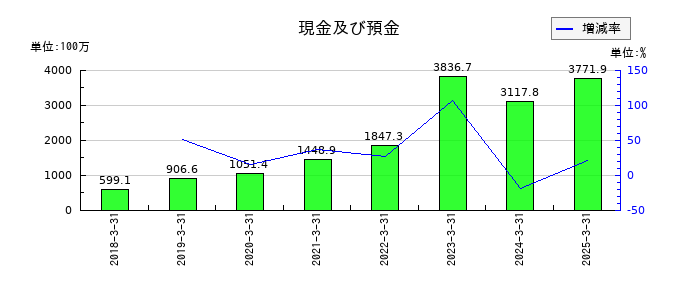 ブティックスの現金及び預金の推移