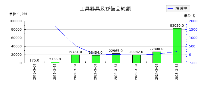 ブティックスの工具器具及び備品純額の推移