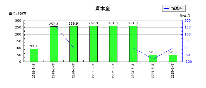 ブティックスの資本金の推移