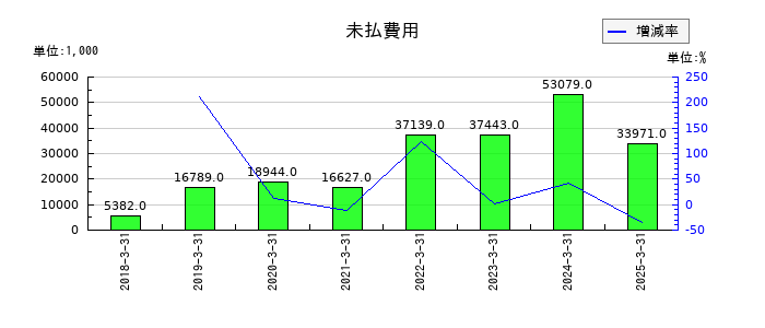 ブティックスの未払費用の推移