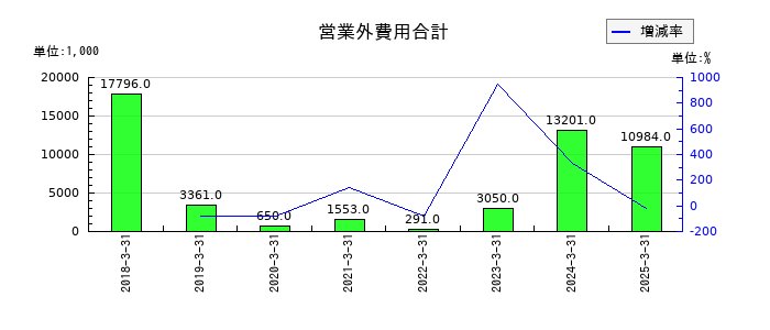 ブティックスの営業外費用合計の推移