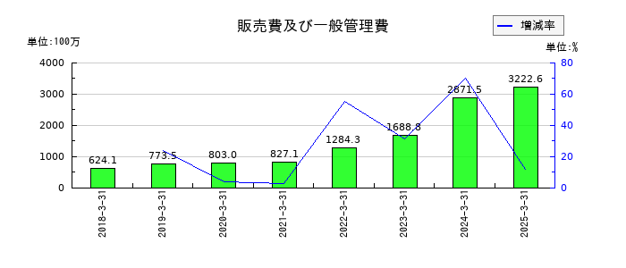 ブティックスの販売費及び一般管理費の推移