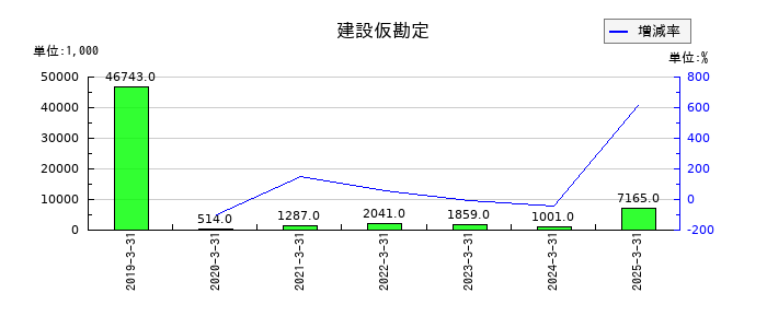 ブティックスの建設仮勘定の推移