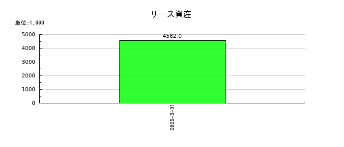 ブティックスのリース資産の推移