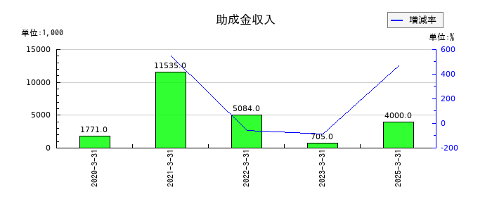 ブティックスの助成金収入の推移