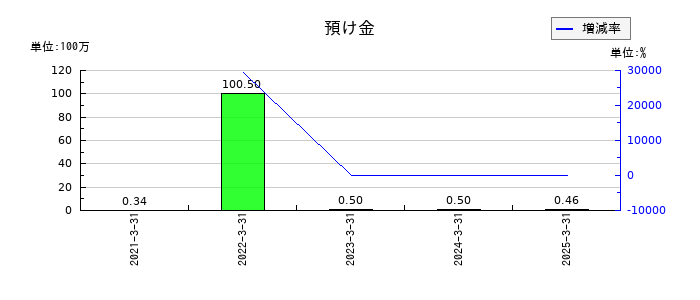 ブティックスの預け金の推移