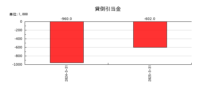 ブティックスの貸倒引当金の推移