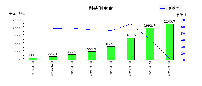 ブティックスの利益剰余金の推移