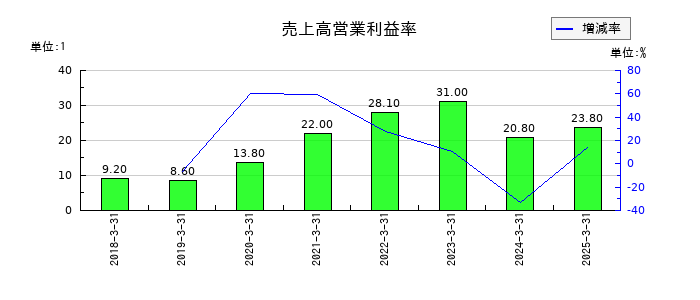 ブティックスの売上高営業利益率の推移