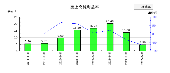 ブティックスの売上高純利益率の推移