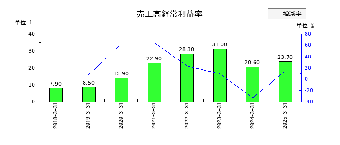ブティックスの売上高経常利益率の推移
