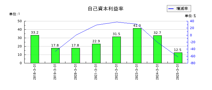 ブティックスの自己資本利益率の推移
