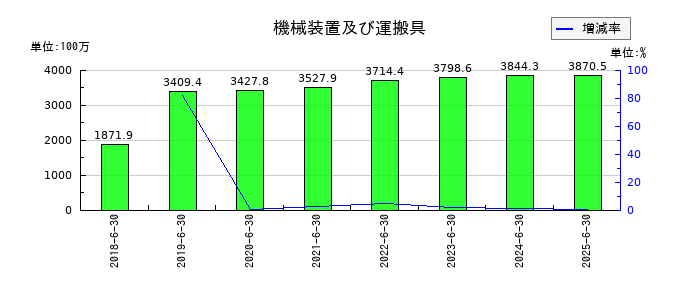 コーア商事ホールディングスの機械装置及び運搬具の推移